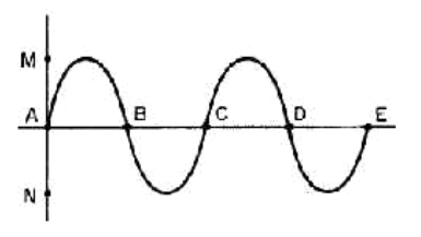 Onda con puntos marcados A, B, C, D, E, M y N