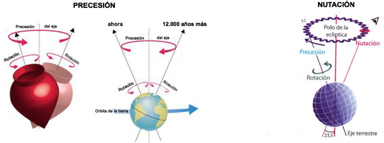 Precesión y Nutación