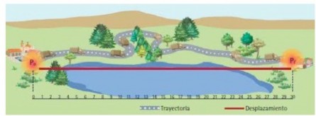 Ejemplo de movimiento y trayectoria