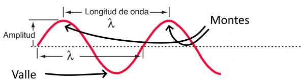 Elementos de una onda