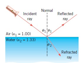 Refracción en diferentes medios