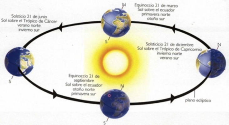 Estaciones del Año