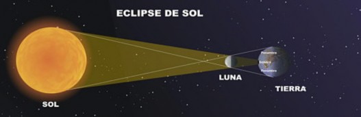 Eclipse Solar