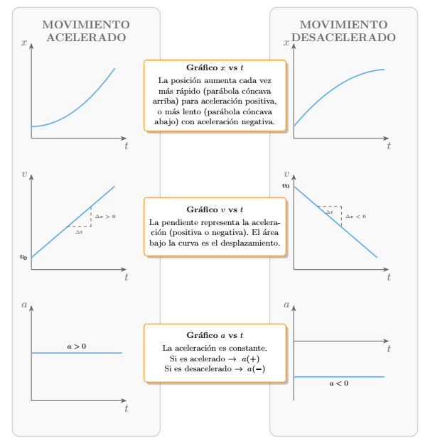 Gráficos MRUV