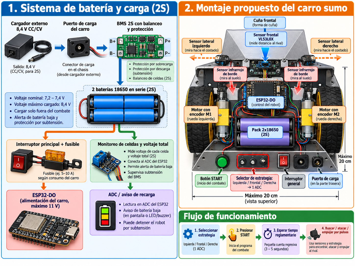 Esquema visual de la batería con BMS y distribución de energía 2S