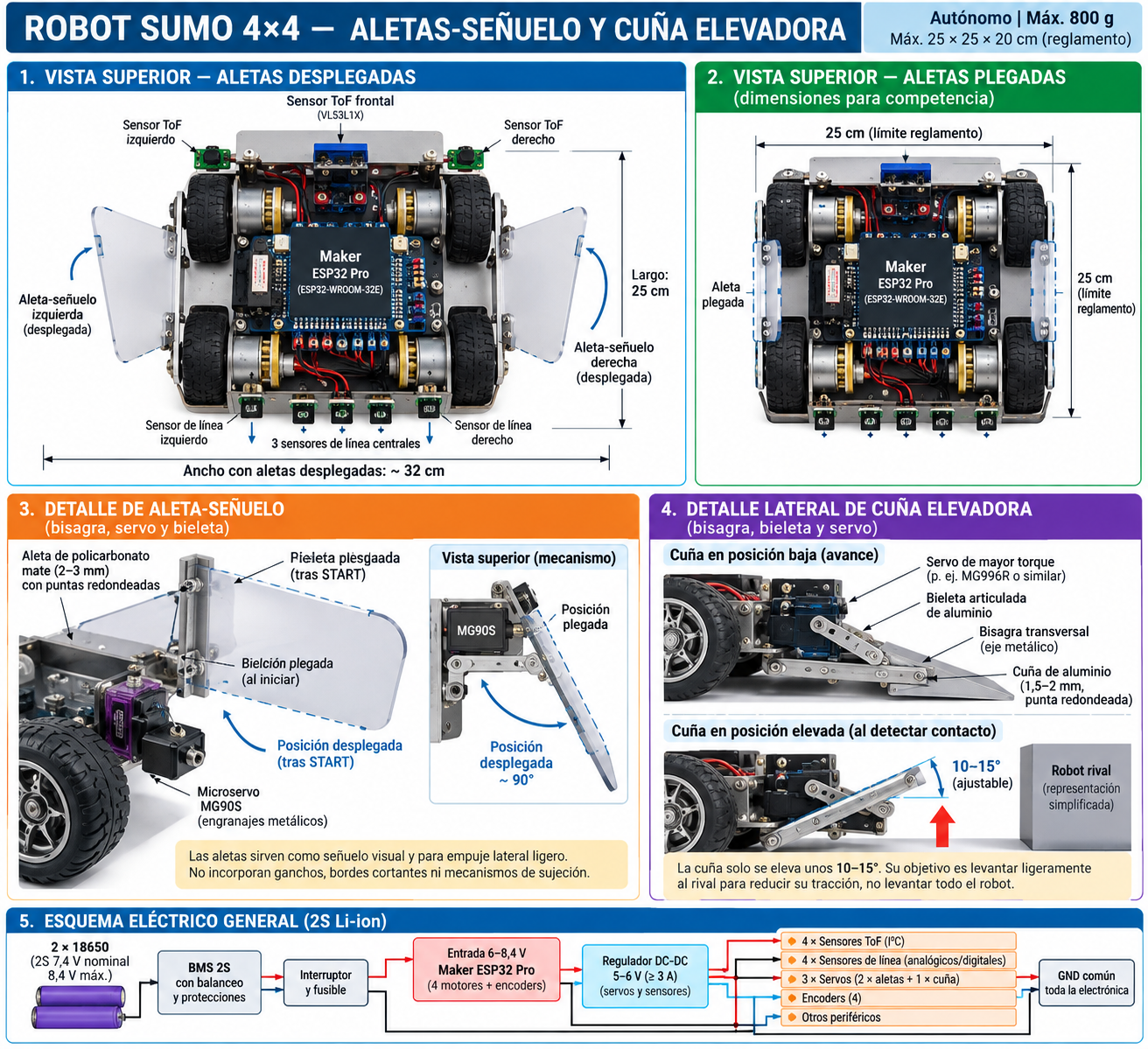 Robot sumo cuatro ruedas con aletas desplegables y cuña elevadora articulada